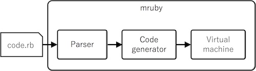 mrubyの構成