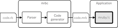 mruby/cの構成