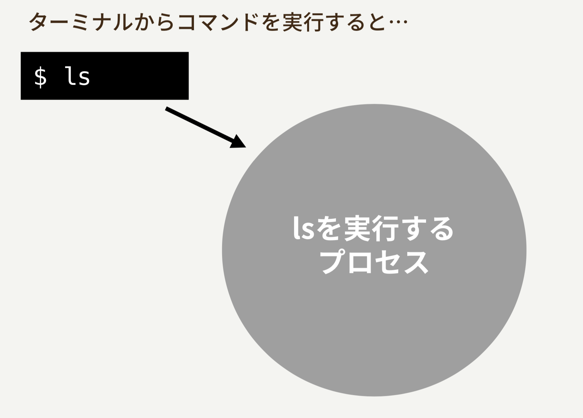 プログラムはプロセスとして実行される