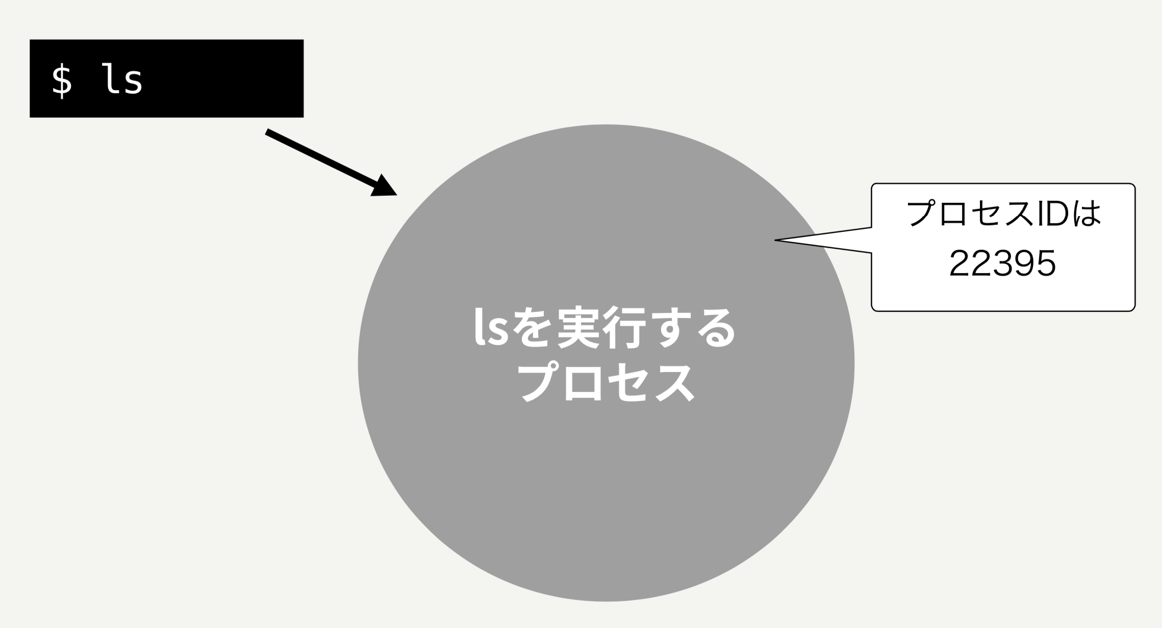 プロセスにはIDがある