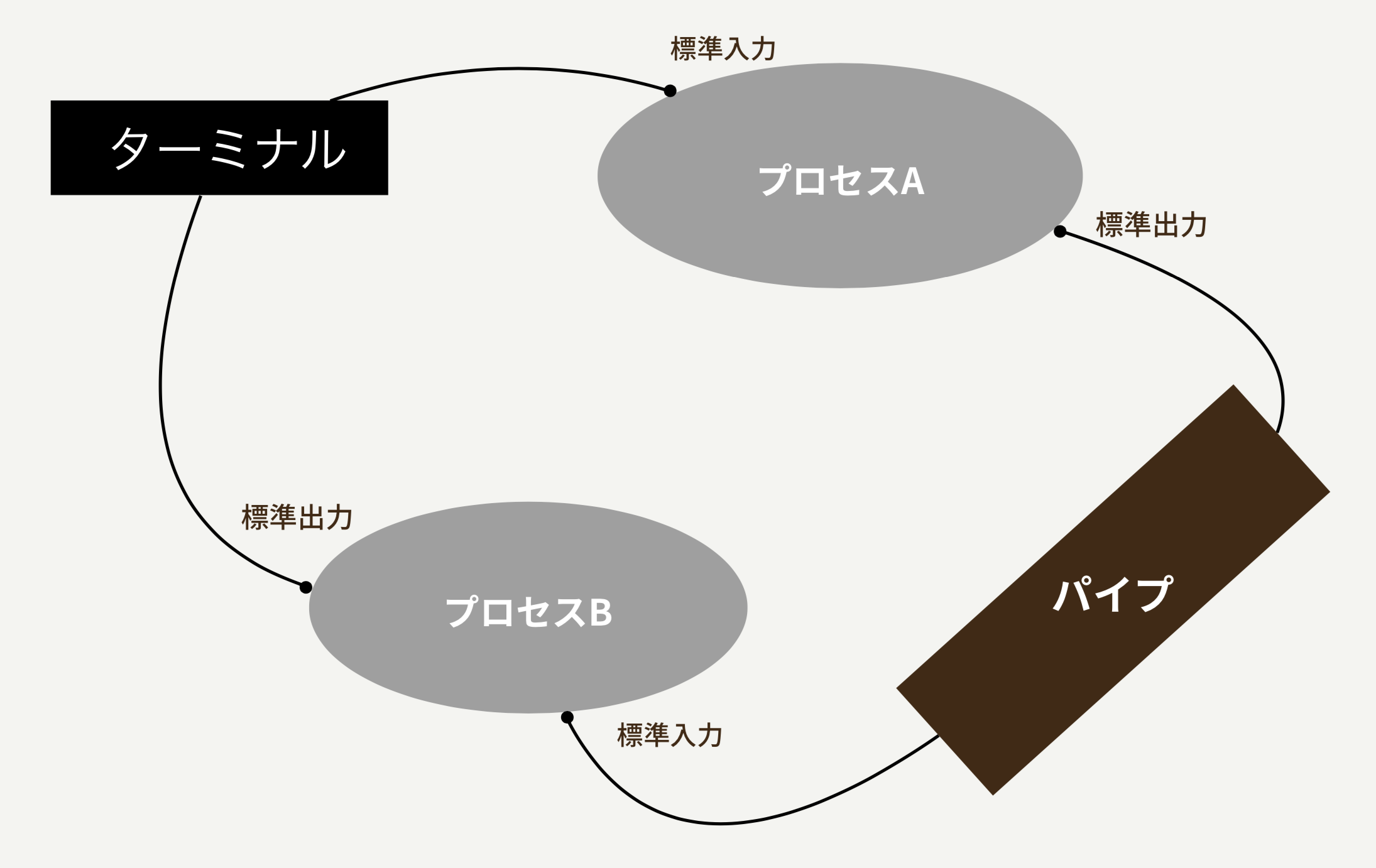 パイプの実現