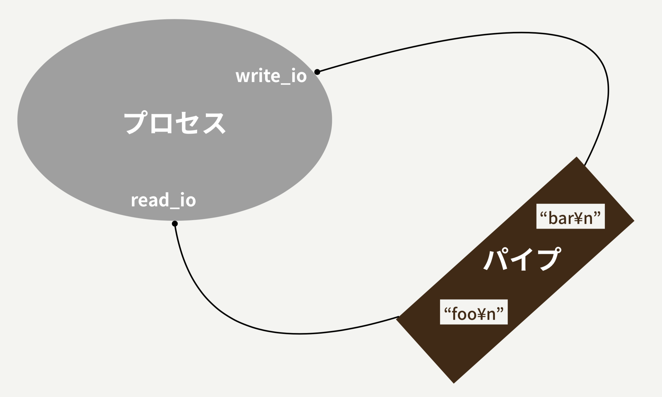 pipeの動作イメージ