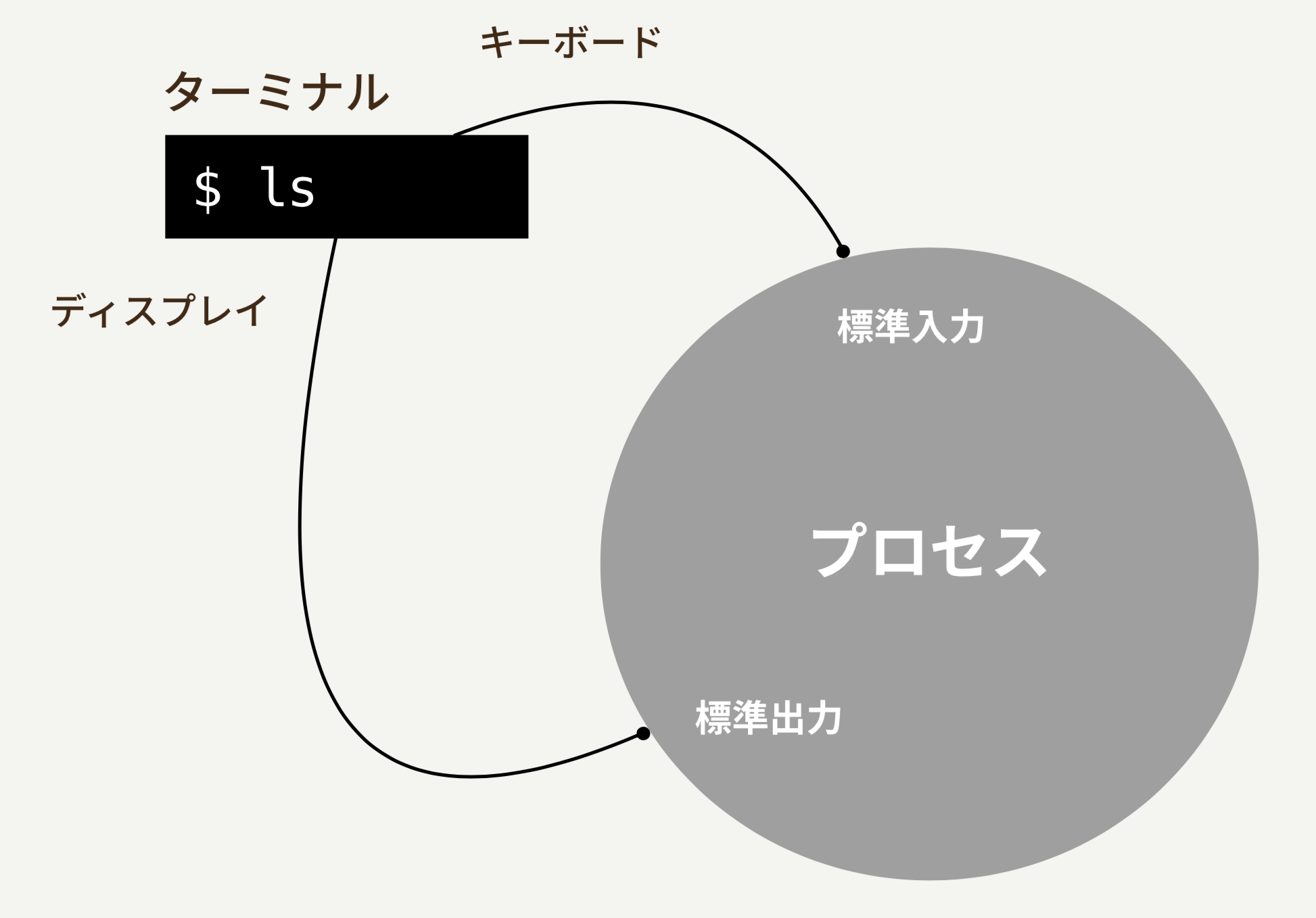 標準ストリーム